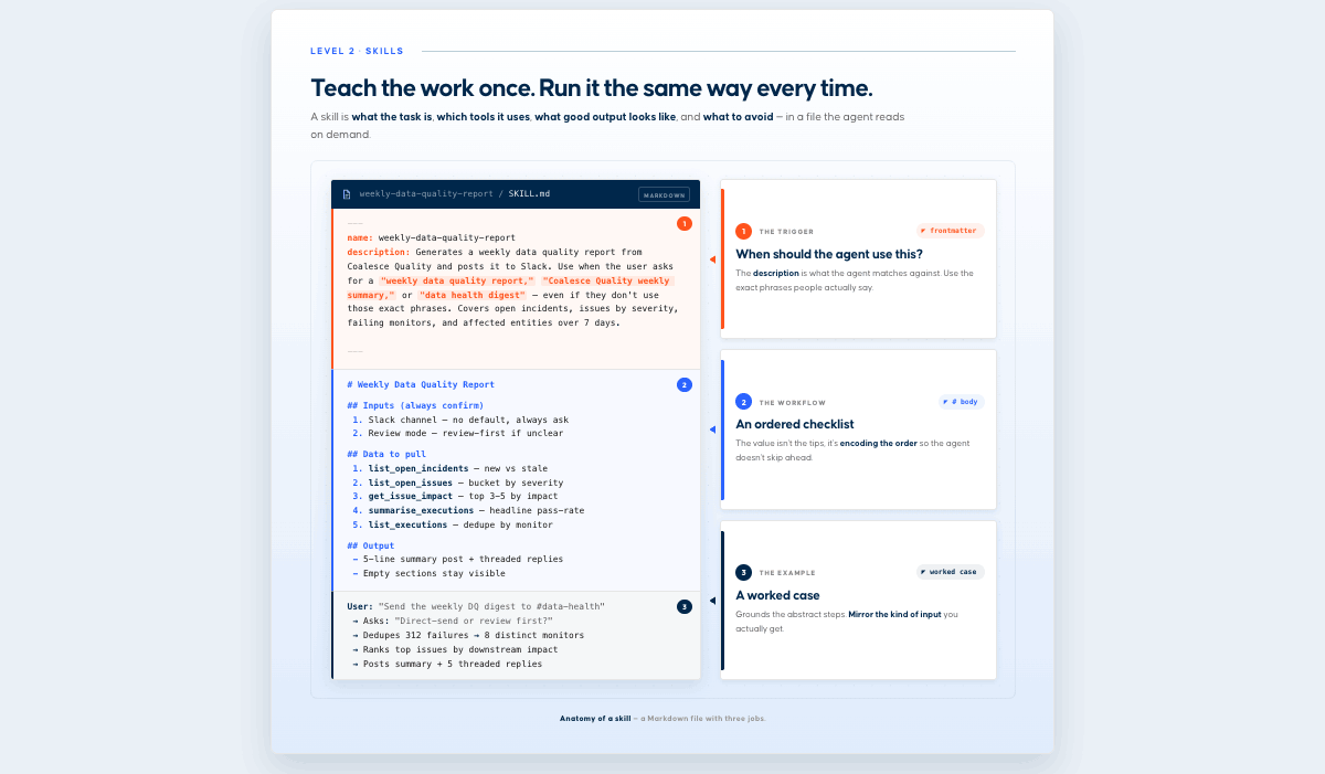 Anatomy of a skill: a SKILL.md file with a trigger description, an ordered workflow, and a worked example