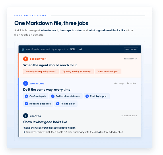 Anatomy of a skill: a SKILL.md file with a trigger description, an ordered workflow, and a worked example