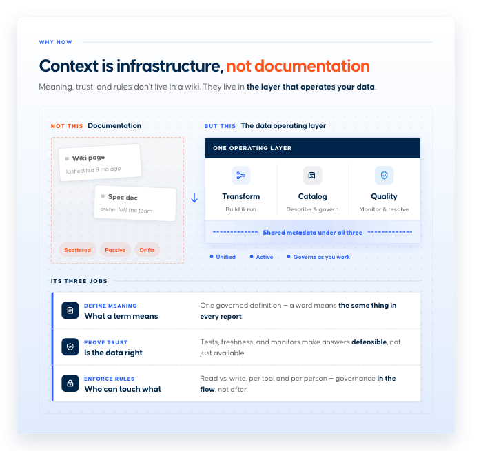 Documentation that is scattered and drifts, versus one operating layer — Transform, Catalog, and Quality — with shared metadata that defines meaning, proves trust, and enforces rules
