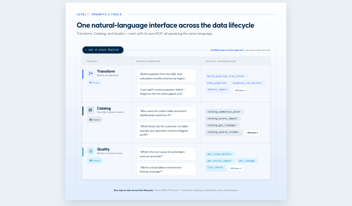Transform, Catalog and Quality each expose example questions and tools you can reach through natural language