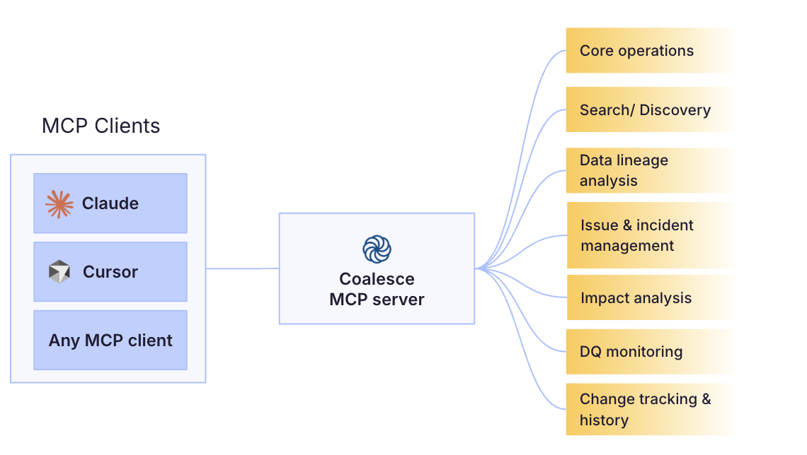 MCP clients connect through the Coalesce MCP server to a set of tools