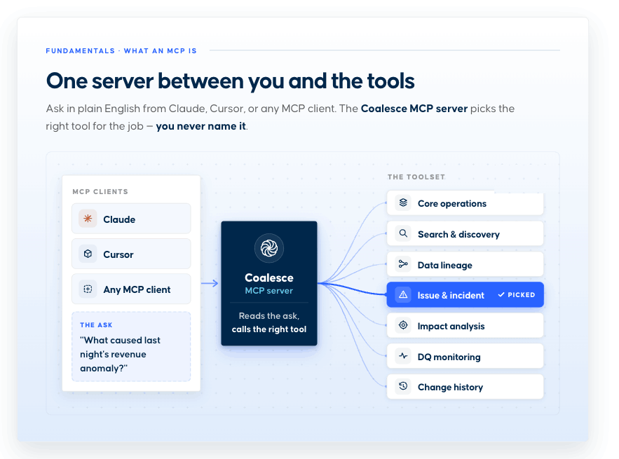 MCP clients connect through the Coalesce MCP server to a set of tools