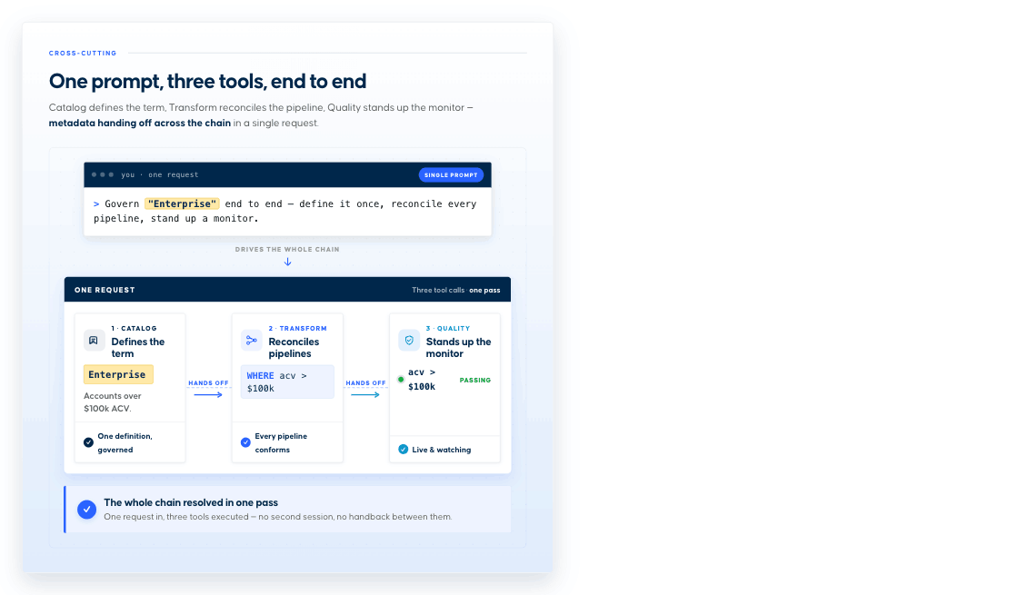 One request drives three tool calls in a single pass: Catalog defines the term, Transform reconciles pipelines, and Quality stands up the monitor