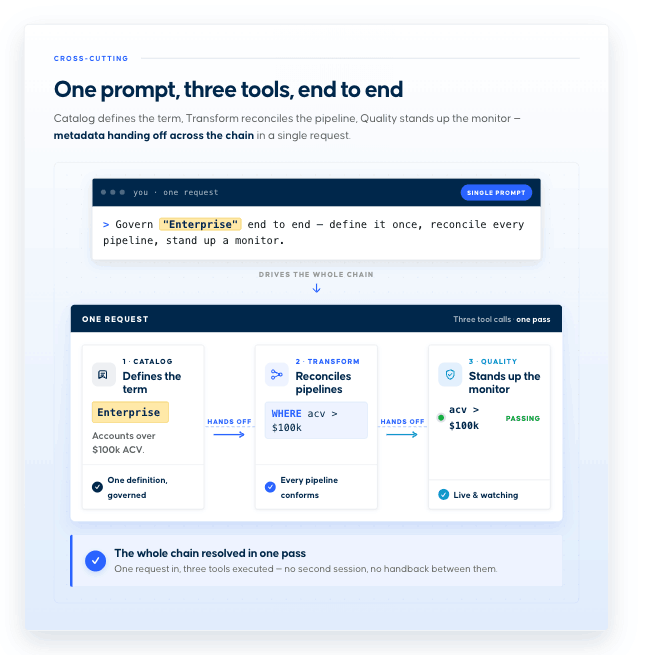 One request drives three tool calls in a single pass: Catalog defines the term, Transform reconciles pipelines, and Quality stands up the monitor