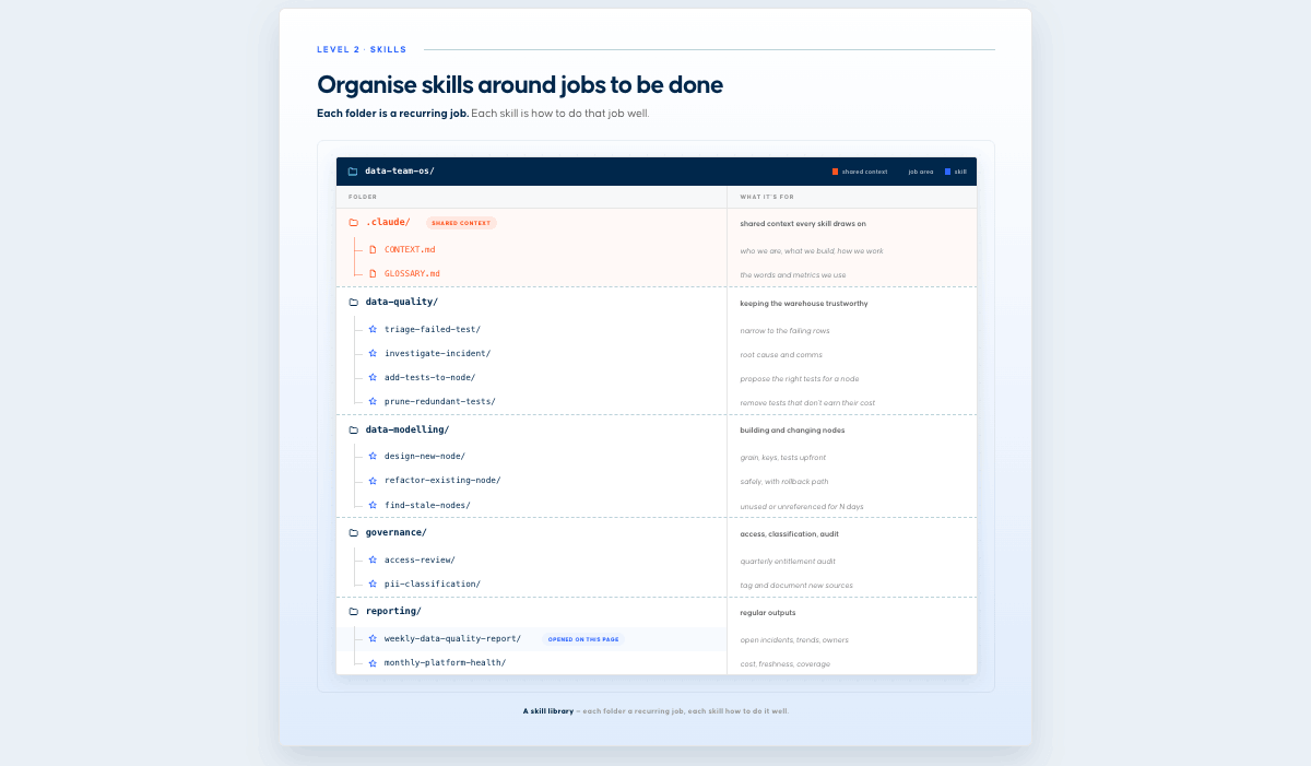A skill suite organised as folders — data-quality, data-modelling, governance, reporting — each holding job-specific skills