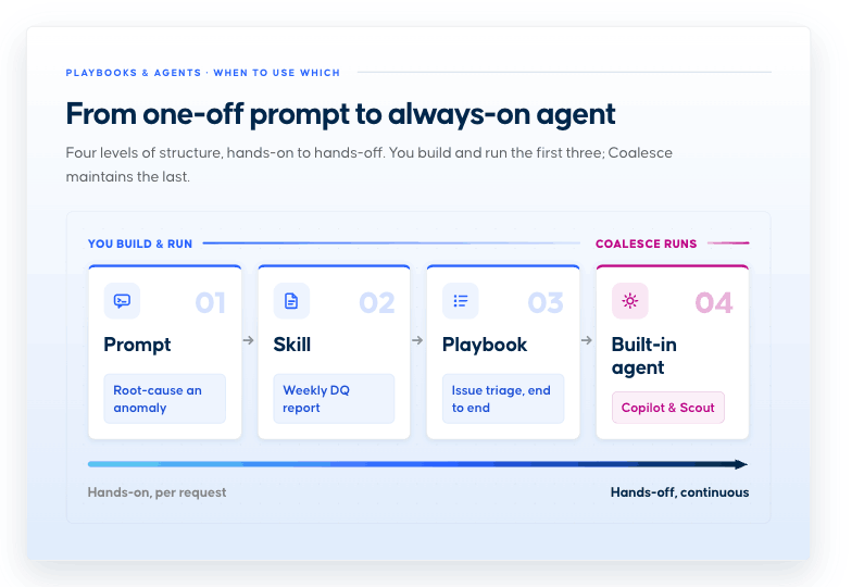 The capability ladder: prompt, skill, playbook, built-in agent — from hands-on per request to hands-off continuous