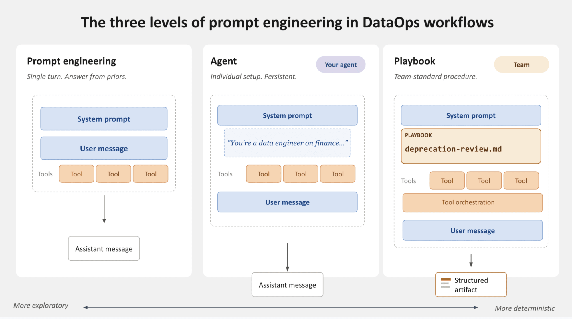 The three levels: prompt engineering, agent, and playbook — from more exploratory to more deterministic