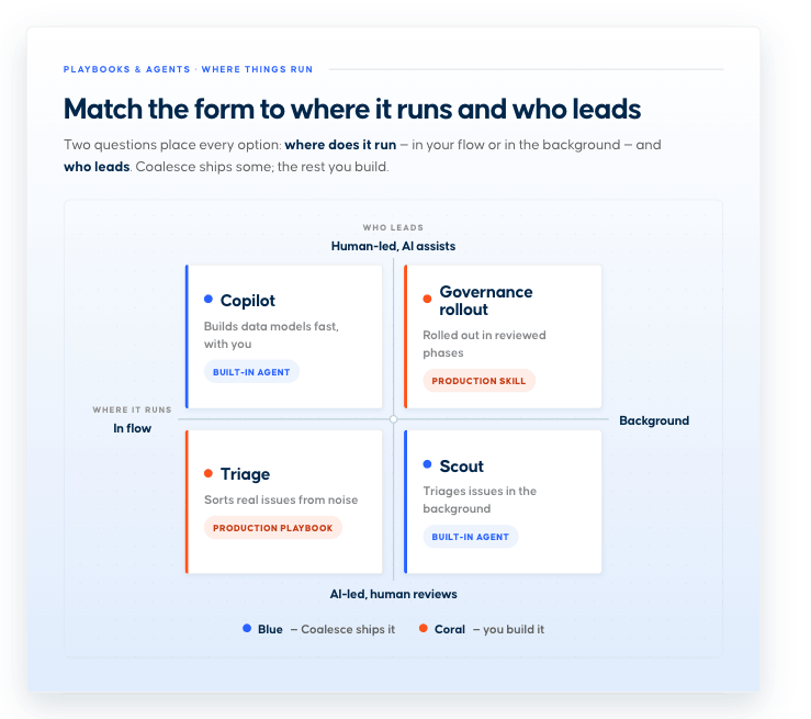 A quadrant showing where each option sits — Copilot, Governance rollout, Triage and Scout — by where it runs and who leads